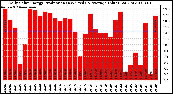 Solar PV/Inverter Performance Daily Solar Energy Production