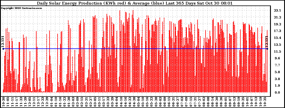 Solar PV/Inverter Performance Daily Solar Energy Production Last 365 Days