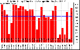 Solar PV/Inverter Performance Daily Solar Energy Production Value