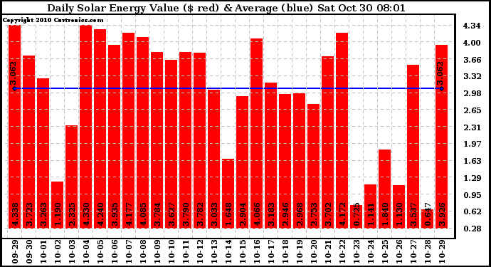 Solar PV/Inverter Performance Daily Solar Energy Production Value