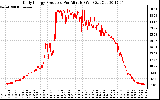 Solar PV/Inverter Performance Daily Energy Production Per Minute