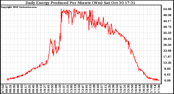 Solar PV/Inverter Performance Daily Energy Production Per Minute