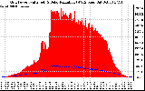 Solar PV/Inverter Performance Grid Power & Solar Radiation