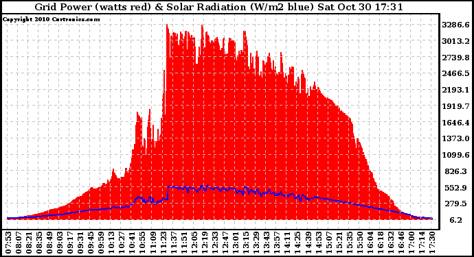 Solar PV/Inverter Performance Grid Power & Solar Radiation