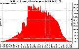 Solar PV/Inverter Performance Inverter Power Output