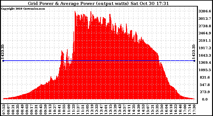 Solar PV/Inverter Performance Inverter Power Output