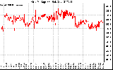 Solar PV/Inverter Performance Grid Voltage