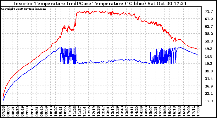 Solar PV/Inverter Performance Inverter Operating Temperature