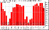 Solar PV/Inverter Performance Monthly Solar Energy Production Value