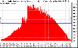 Solar PV/Inverter Performance Solar Radiation & Day Average per Minute