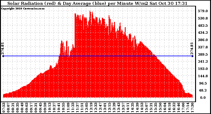 Solar PV/Inverter Performance Solar Radiation & Day Average per Minute