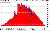 Solar PV/Inverter Performance Solar Radiation & Effective Solar Radiation per Minute