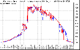 Solar PV/Inverter Performance Photovoltaic Panel Current Output