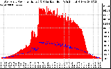 Solar PV/Inverter Performance West Array Power Output & Solar Radiation