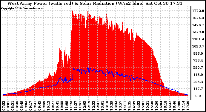 Solar PV/Inverter Performance West Array Power Output & Solar Radiation