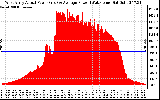 Solar PV/Inverter Performance West Array Actual & Average Power Output