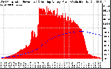 Solar PV/Inverter Performance West Array Actual & Running Average Power Output