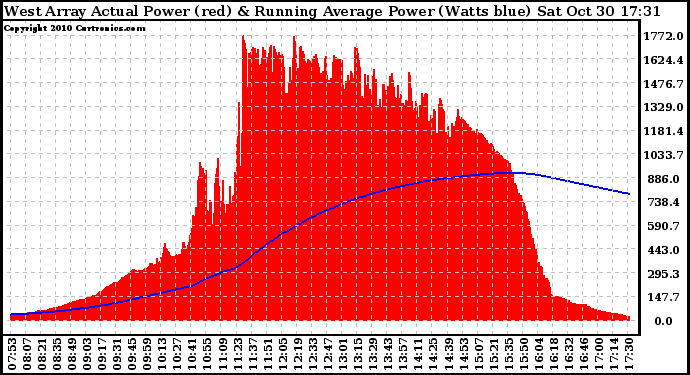 Solar PV/Inverter Performance West Array Actual & Running Average Power Output