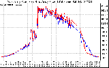 Solar PV/Inverter Performance Photovoltaic Panel Power Output