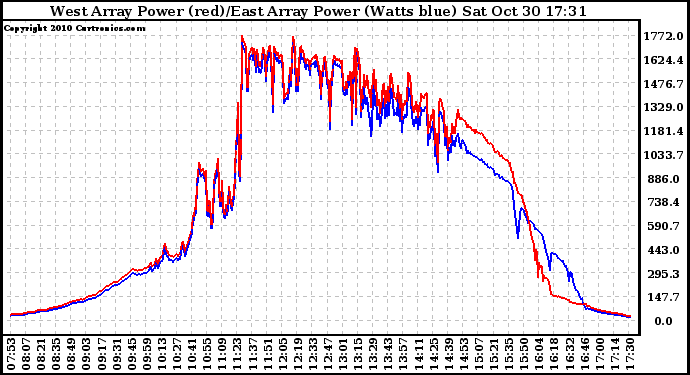 Solar PV/Inverter Performance Photovoltaic Panel Power Output