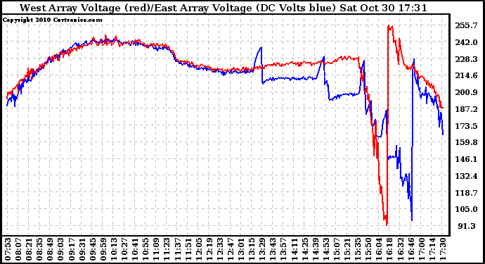 Solar PV/Inverter Performance Photovoltaic Panel Voltage Output