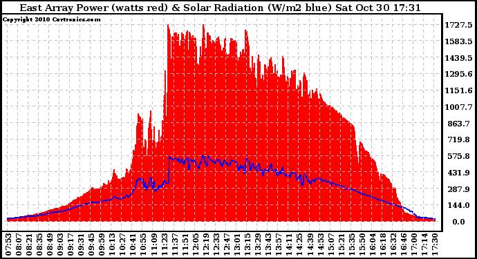 Solar PV/Inverter Performance East Array Power Output & Solar Radiation