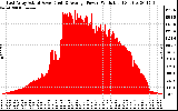 Solar PV/Inverter Performance East Array Actual & Average Power Output