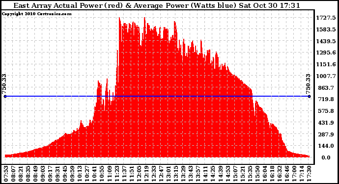 Solar PV/Inverter Performance East Array Actual & Average Power Output