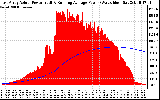 Solar PV/Inverter Performance East Array Actual & Running Average Power Output