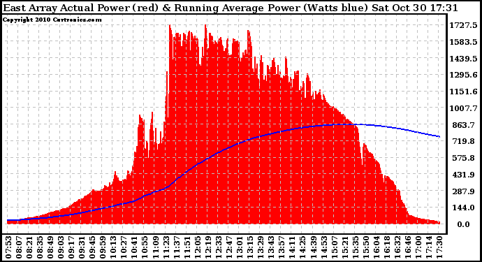 Solar PV/Inverter Performance East Array Actual & Running Average Power Output