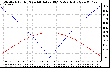 Solar PV/Inverter Performance Sun Altitude Angle & Azimuth Angle