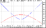 Solar PV/Inverter Performance Sun Altitude Angle & Sun Incidence Angle on PV Panels