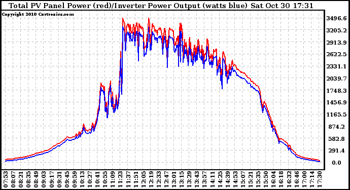 Solar PV/Inverter Performance PV Panel Power Output & Inverter Power Output