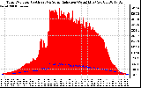 Solar PV/Inverter Performance Total PV Panel Power Output & Solar Radiation