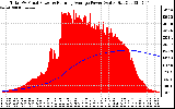 Solar PV/Inverter Performance Total PV Panel & Running Average Power Output