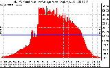 Solar PV/Inverter Performance Total PV Panel Power Output