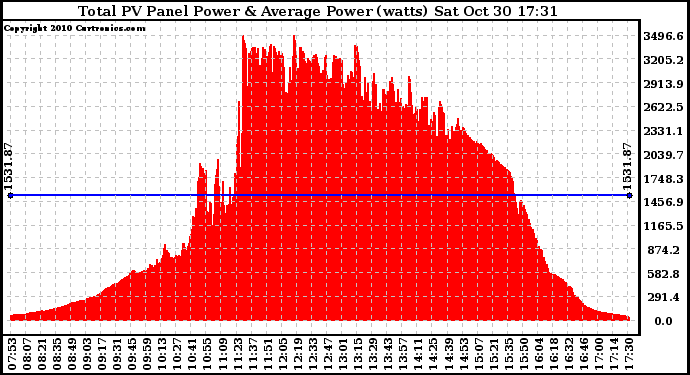 Solar PV/Inverter Performance Total PV Panel Power Output