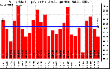 Solar PV/Inverter Performance Weekly Solar Energy Production Value