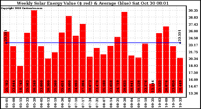 Solar PV/Inverter Performance Weekly Solar Energy Production Value