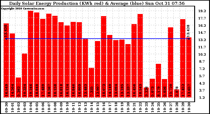 Solar PV/Inverter Performance Daily Solar Energy Production