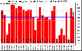 Solar PV/Inverter Performance Daily Solar Energy Production Value