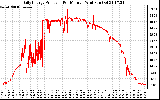 Solar PV/Inverter Performance Daily Energy Production Per Minute