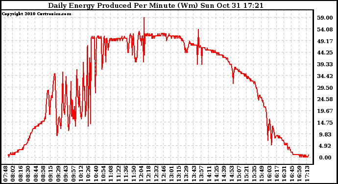 Solar PV/Inverter Performance Daily Energy Production Per Minute