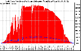 Solar PV/Inverter Performance Grid Power & Solar Radiation