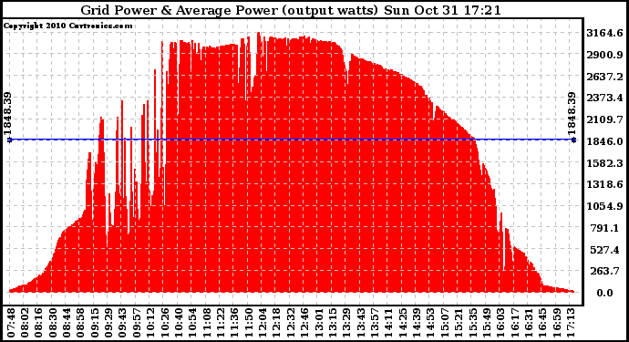 Solar PV/Inverter Performance Inverter Power Output