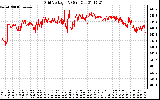 Solar PV/Inverter Performance Grid Voltage