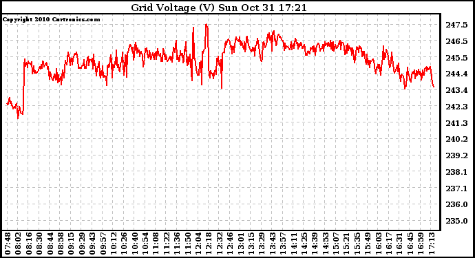 Solar PV/Inverter Performance Grid Voltage