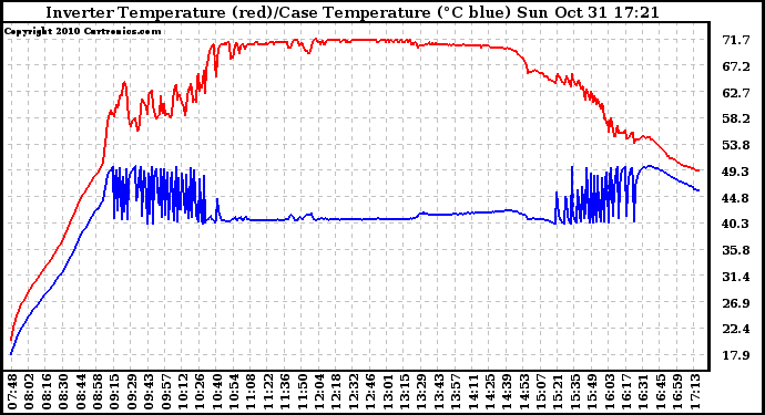 Solar PV/Inverter Performance Inverter Operating Temperature