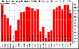 Solar PV/Inverter Performance Monthly Solar Energy Production