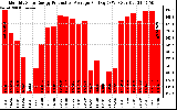 Solar PV/Inverter Performance Monthly Solar Energy Production Average Per Day (KWh)